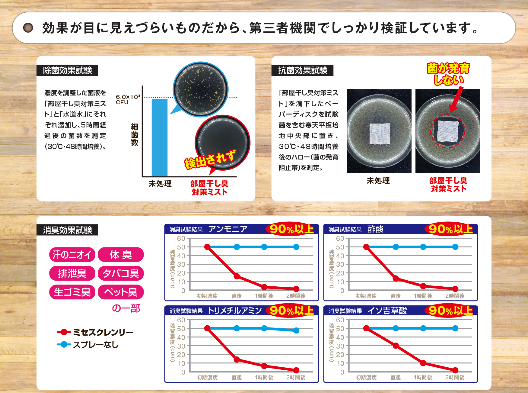 除菌効果試験：濃度を調整した菌液を「ミセスクレンリー 部屋干し臭対策ミスト」と「水道水」にそれぞれ添加し、5時間経過後の菌数を測定（30℃・48時間培養）。「ミセスクレンリー 部屋干し臭対策ミスト」では検出されず　抗菌効果試験：「ミセスクレンリー 部屋干し臭対策ミスト」を滴下したペーパーディスクを試験菌を含む寒天平板培地中央部に置き、30℃・48時間培養後のハロー（菌の発育阻止帯）を測定。「ミセスクレンリー 部屋干し臭対策ミスト」では、菌が発育しない　消臭効果試験：汗のニオイ、体臭、排泄臭、タバコ臭、生ゴミ臭、ペット臭の一部で、アンモニア消臭試験結果：90％以上。酢酸消臭試験結果：90％以上。トリメチルアミン消臭試験結果：90％以上。イソ吉草酸消臭試験結果：90％以上。