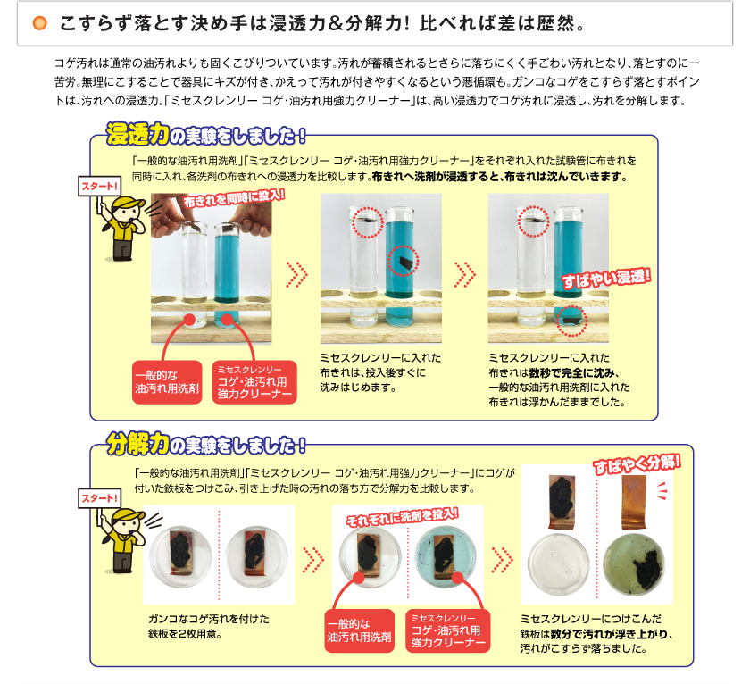 コゲ汚れは通常の油汚れよりも硬くこびりついています。汚れが蓄積されるとさらに落ちにくく手ごわい汚れとなり、落とすのに一苦労。無理にこすることで器具にキズが付き、かえって汚れが付きやすくなるという悪循環も。ガンコなコゲをこすらず落とすポイントは、汚れへの浸透力。「ミセスクレンリー コゲ・油汚れ用強力クリーナー」は、高い浸透力でコゲ汚れに浸透し、汚れを分解します。●浸透力の実験をしました！「一般的な油汚れ用洗剤」「ミセスクレンリー コゲ・油汚れ用強力クリーナー」をそれぞれ入れた試験管に布きれを同時に入れ、各洗剤の布きれへの浸透力を比較します。布きれへ洗剤が浸透すると、布きれは沈んでいきます。ミセスクレンリーに入れた布切れは、投入後すぐに沈みはじめます。ミセスクレンリーに入れた布きれは数秒で完全に沈み、一般的な油汚れ用洗剤に入れた布きれは浮かんだままでした。●分解力の実験をしました！　「一般的な油汚れ用洗剤」「ミセスクレンリー コゲ・油汚れ用強力クリーナー」にコゲが付いた鉄板をつけこみ、引き上げた時の汚れの落ち方で分解力を比較します。ガンコなコゲ汚れを付けた鉄板を2枚用意。それぞれに洗剤を投入！　すばやく分解！　ミセスクレンリーにつけこんだ鉄板は数分で汚れが浮き上がり、汚れがこすらず落ちました。