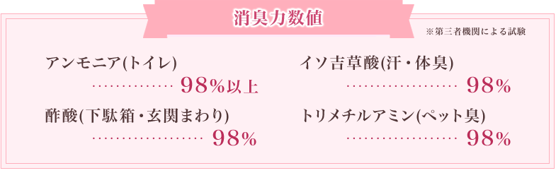 消臭力数値：98%以上のニオイを消臭！（アンモニア／トイレ、イソ吉草酸／汗・体臭、酢酸／下駄箱・玄関まわり、トリメチルアミン／ペット臭（※第三者機関による試験）